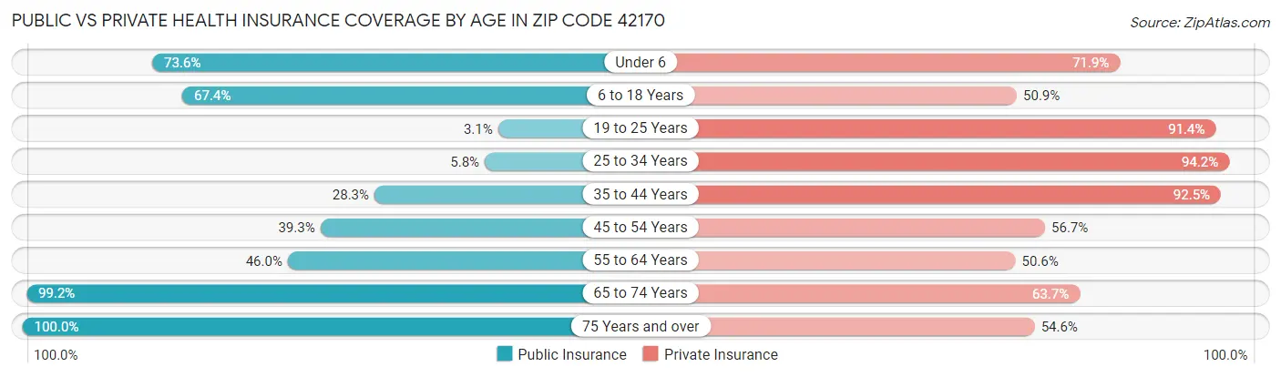 Public vs Private Health Insurance Coverage by Age in Zip Code 42170