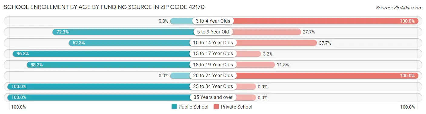 School Enrollment by Age by Funding Source in Zip Code 42170