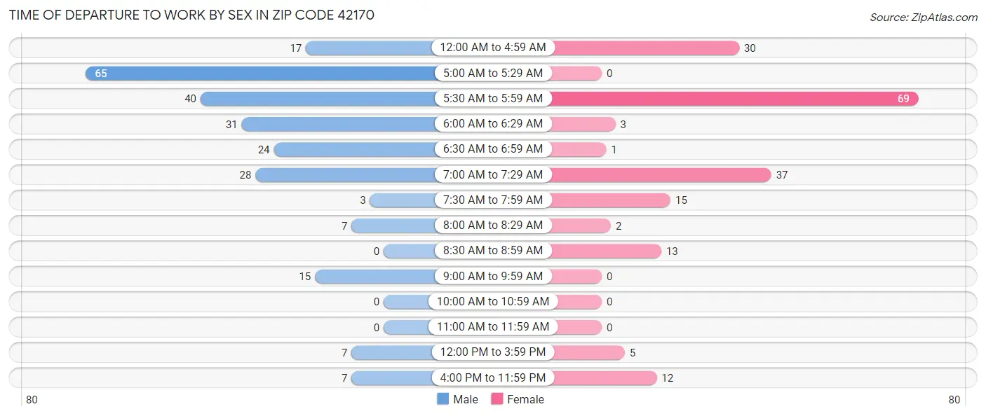 Time of Departure to Work by Sex in Zip Code 42170