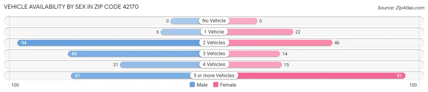 Vehicle Availability by Sex in Zip Code 42170