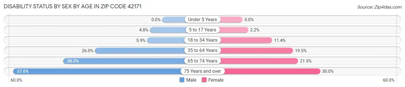Disability Status by Sex by Age in Zip Code 42171