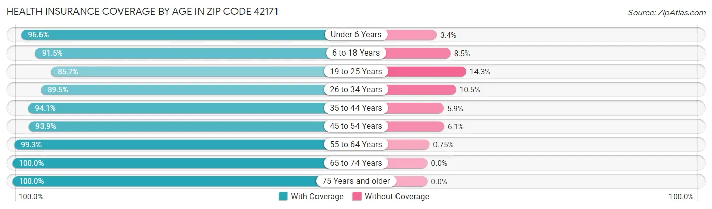 Health Insurance Coverage by Age in Zip Code 42171
