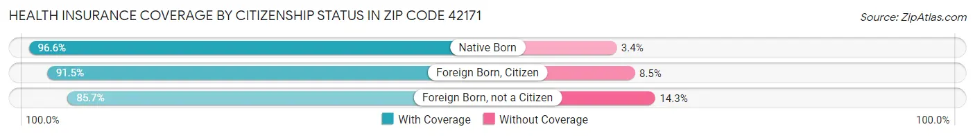 Health Insurance Coverage by Citizenship Status in Zip Code 42171