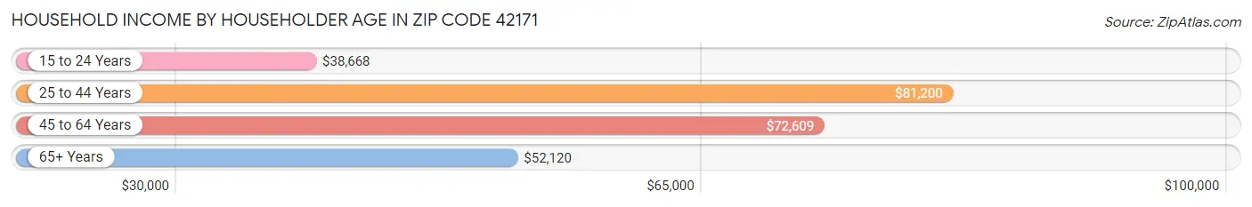 Household Income by Householder Age in Zip Code 42171