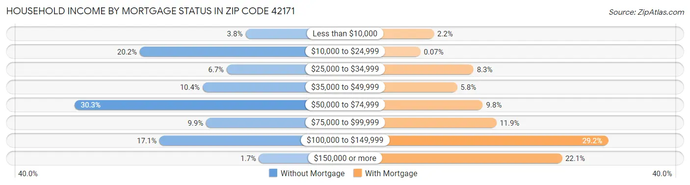 Household Income by Mortgage Status in Zip Code 42171