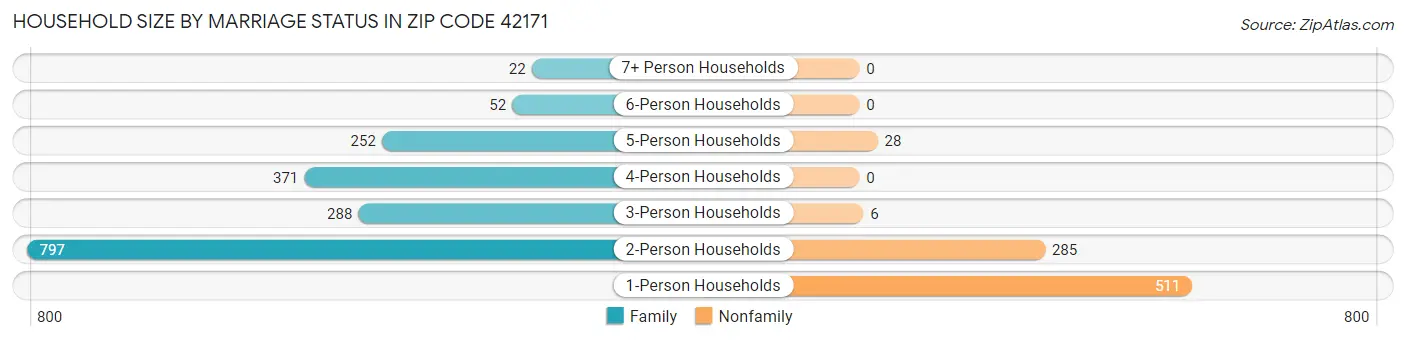 Household Size by Marriage Status in Zip Code 42171