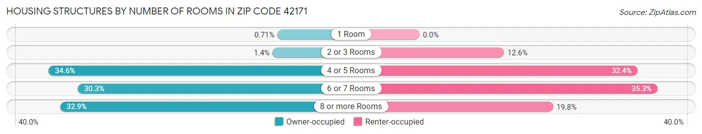 Housing Structures by Number of Rooms in Zip Code 42171