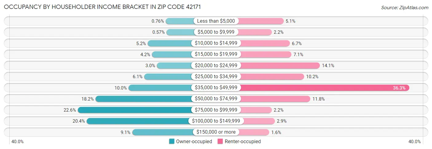Occupancy by Householder Income Bracket in Zip Code 42171