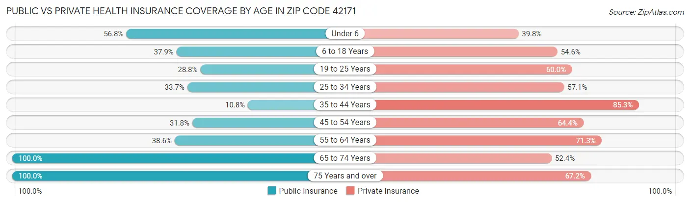 Public vs Private Health Insurance Coverage by Age in Zip Code 42171