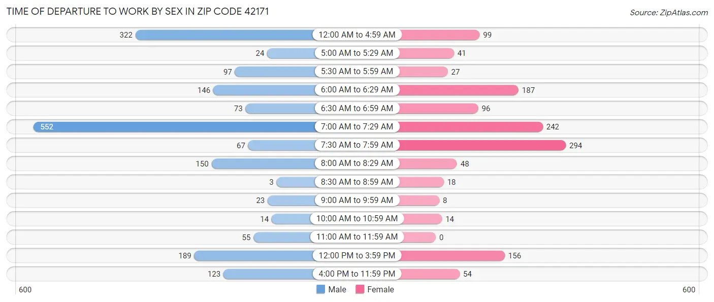 Time of Departure to Work by Sex in Zip Code 42171