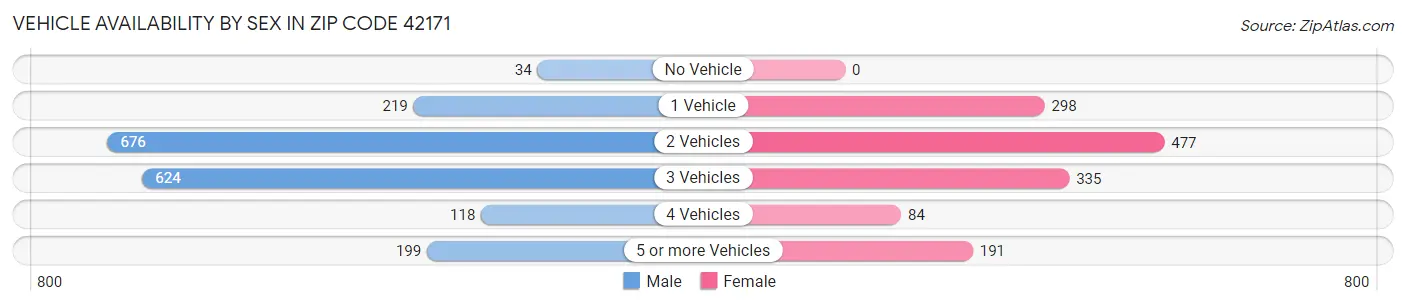 Vehicle Availability by Sex in Zip Code 42171