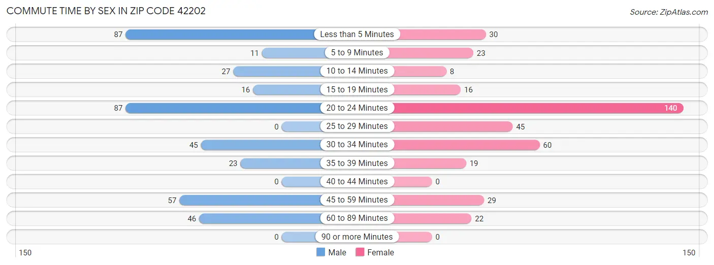 Commute Time by Sex in Zip Code 42202