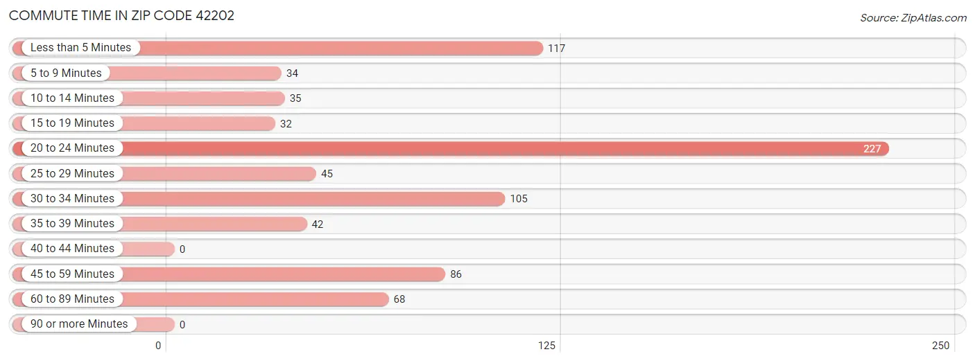 Commute Time in Zip Code 42202