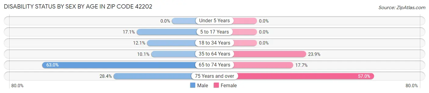 Disability Status by Sex by Age in Zip Code 42202