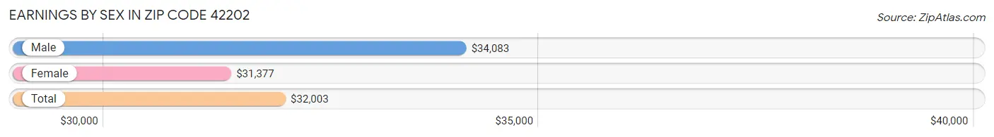 Earnings by Sex in Zip Code 42202