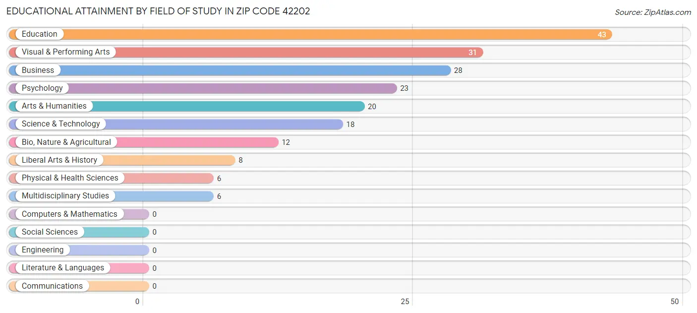 Educational Attainment by Field of Study in Zip Code 42202