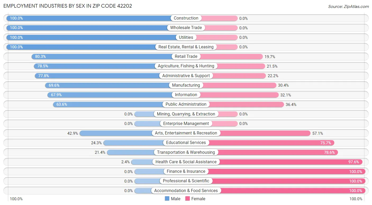 Employment Industries by Sex in Zip Code 42202