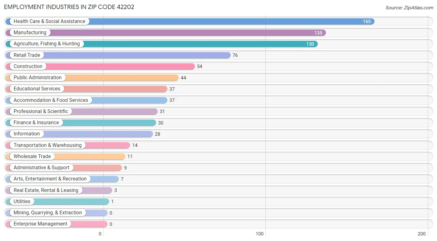 Employment Industries in Zip Code 42202