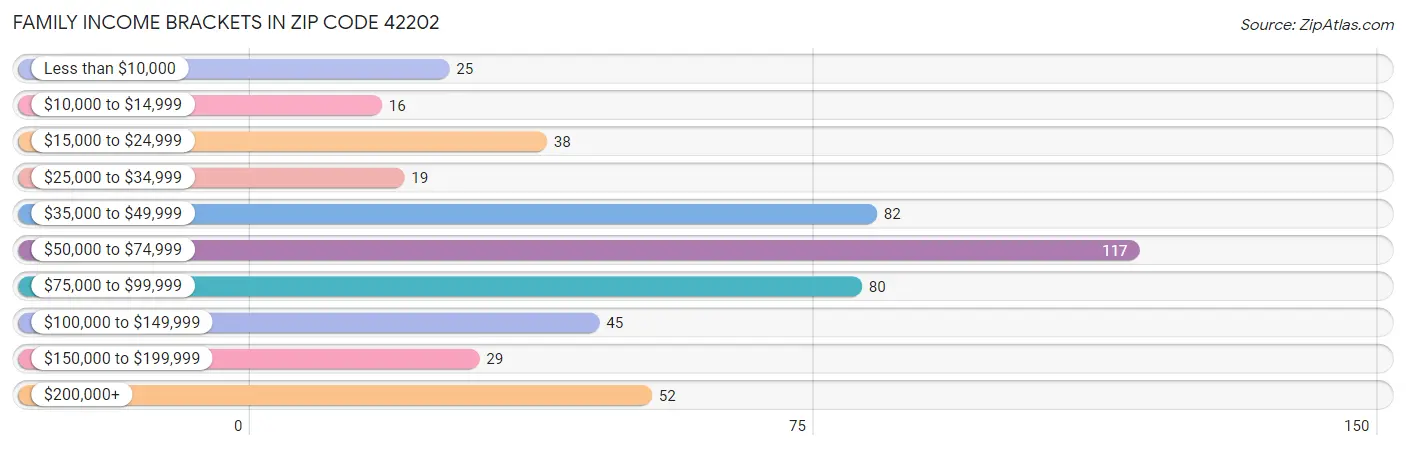 Family Income Brackets in Zip Code 42202