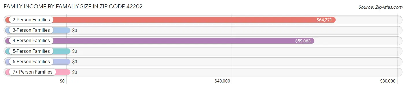 Family Income by Famaliy Size in Zip Code 42202