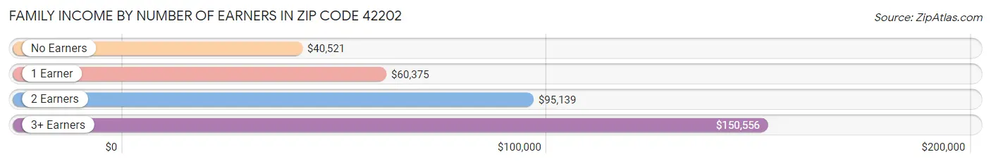 Family Income by Number of Earners in Zip Code 42202