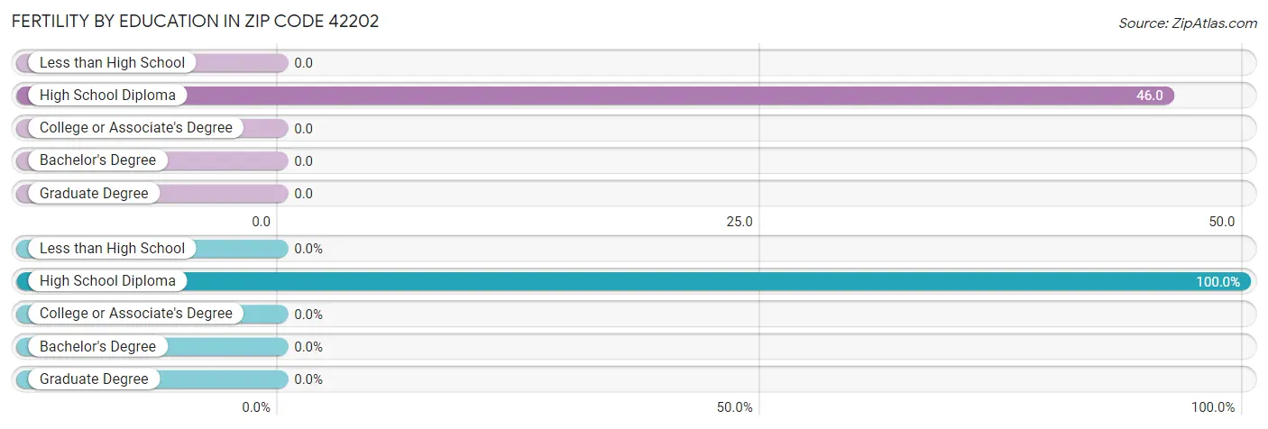 Female Fertility by Education Attainment in Zip Code 42202