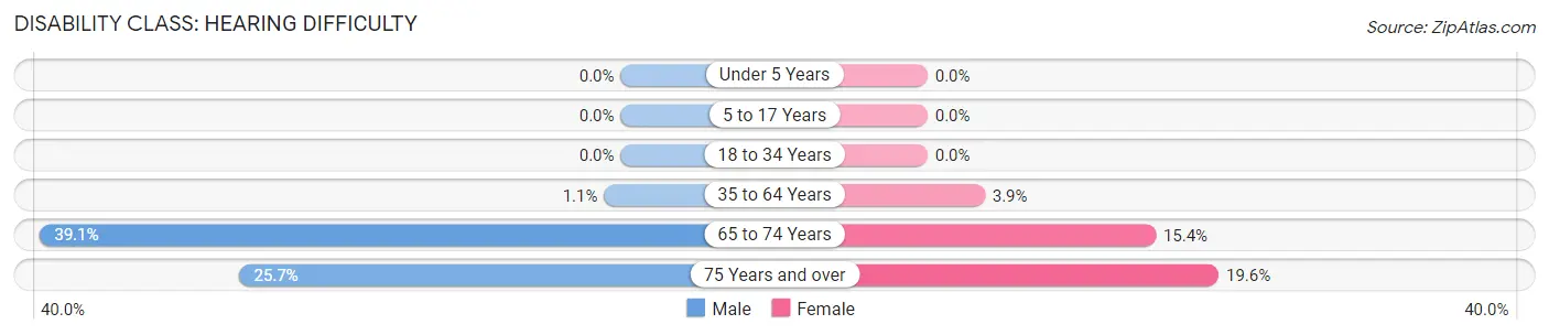 Disability in Zip Code 42202: <span>Hearing Difficulty</span>