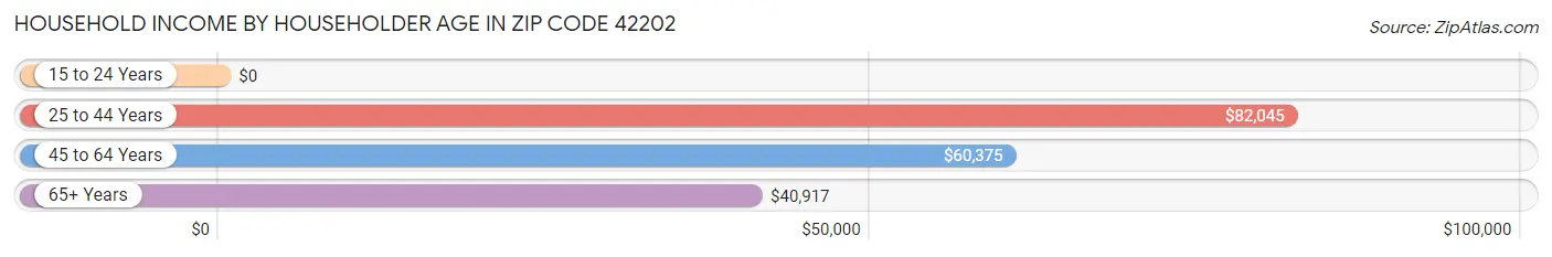 Household Income by Householder Age in Zip Code 42202
