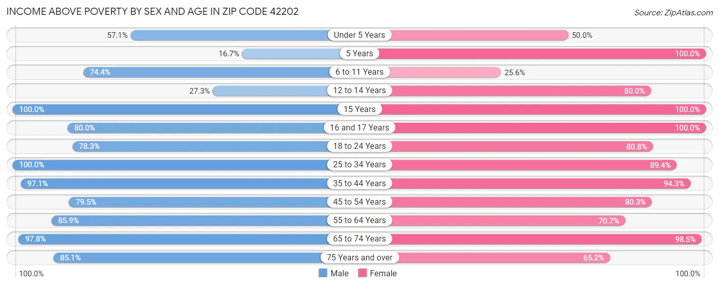 Income Above Poverty by Sex and Age in Zip Code 42202