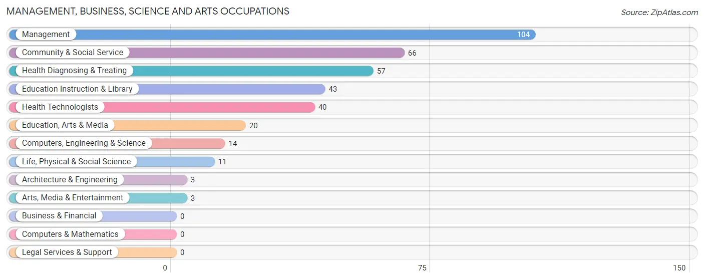 Management, Business, Science and Arts Occupations in Zip Code 42202