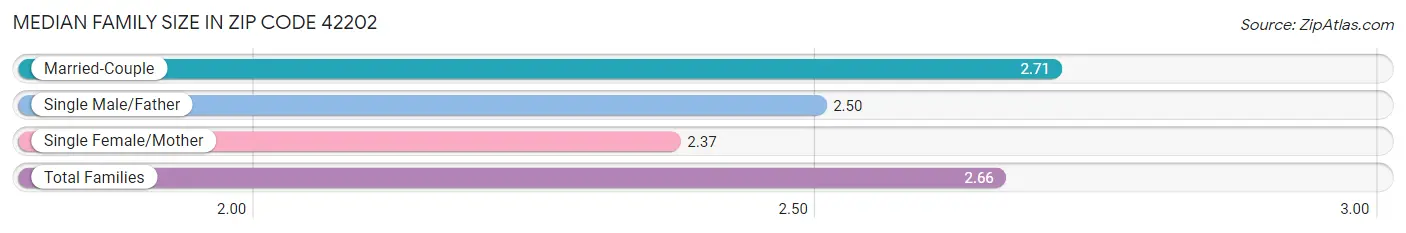 Median Family Size in Zip Code 42202