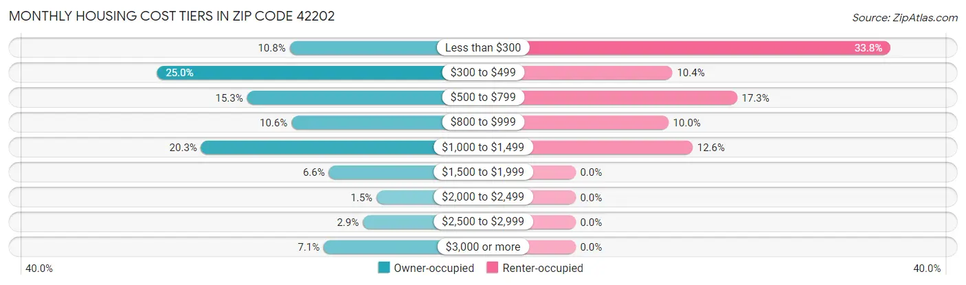 Monthly Housing Cost Tiers in Zip Code 42202