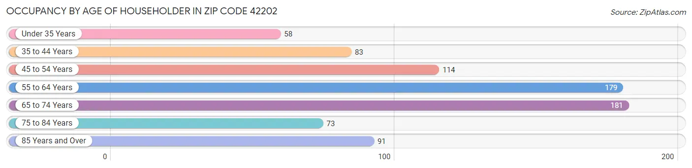 Occupancy by Age of Householder in Zip Code 42202