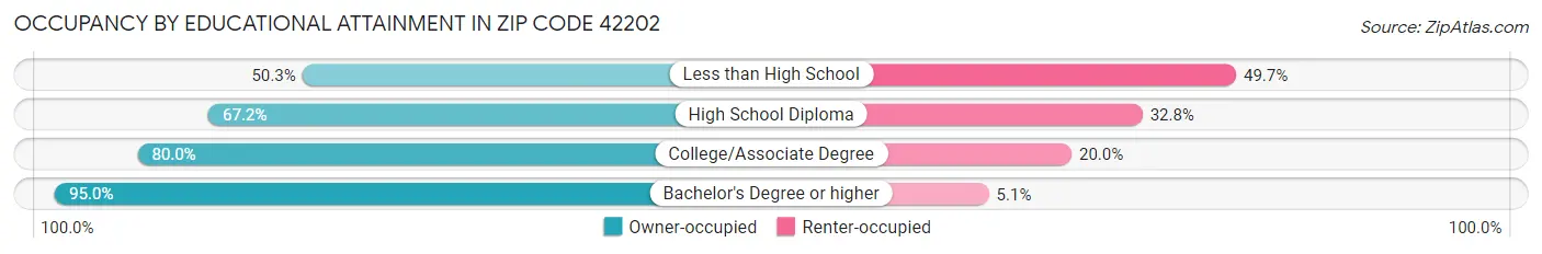 Occupancy by Educational Attainment in Zip Code 42202