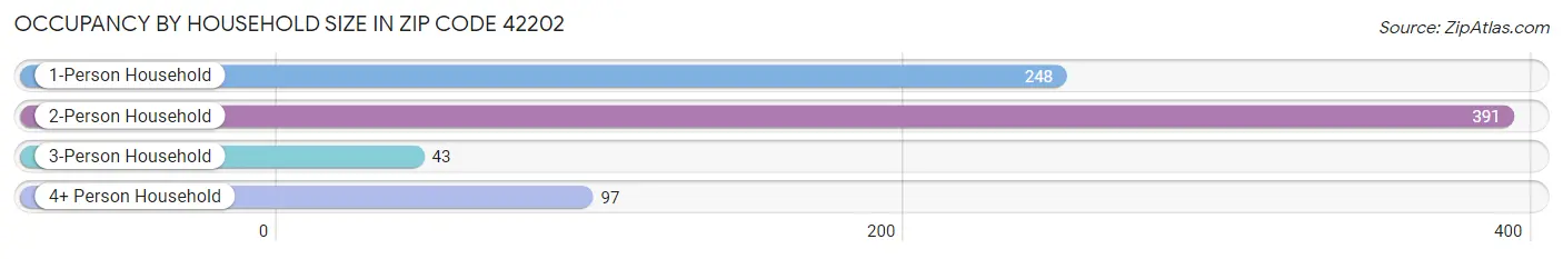 Occupancy by Household Size in Zip Code 42202