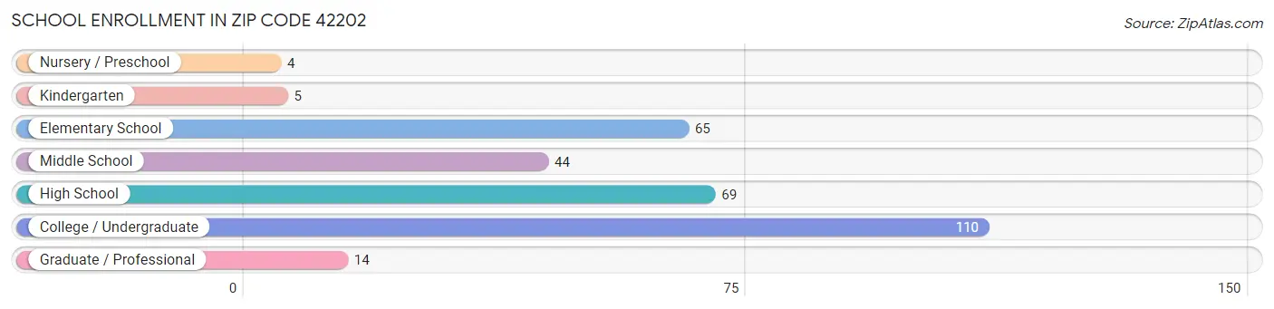 School Enrollment in Zip Code 42202