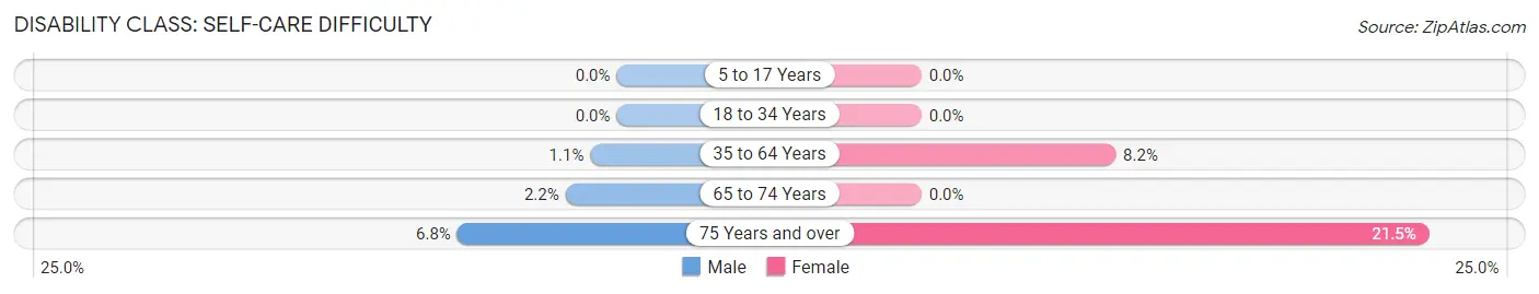 Disability in Zip Code 42202: <span>Self-Care Difficulty</span>