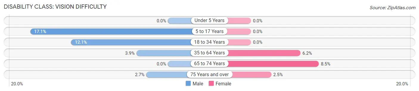 Disability in Zip Code 42202: <span>Vision Difficulty</span>