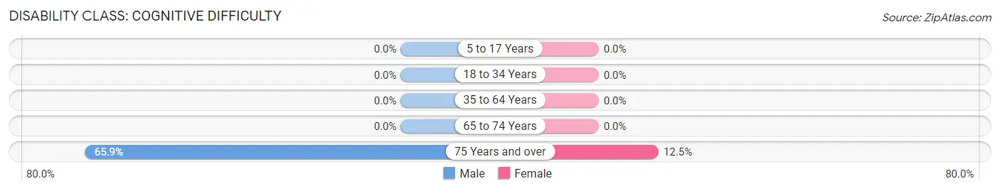Disability in Zip Code 42204: <span>Cognitive Difficulty</span>
