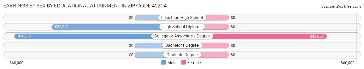 Earnings by Sex by Educational Attainment in Zip Code 42204