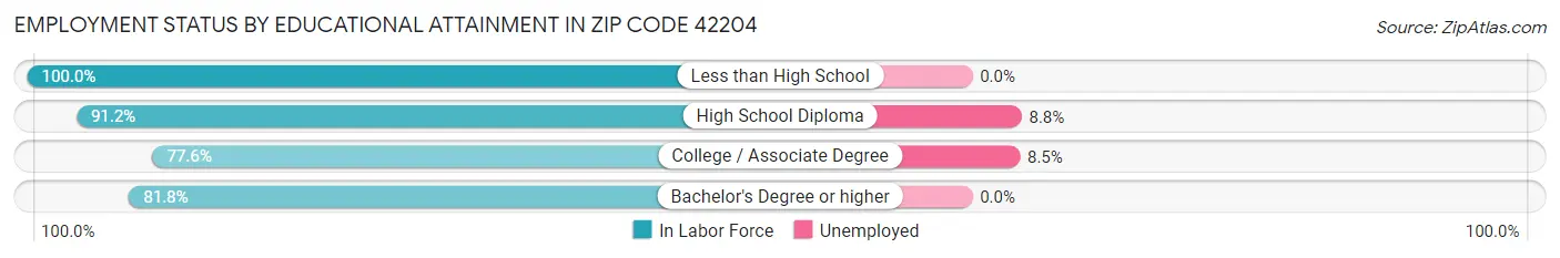 Employment Status by Educational Attainment in Zip Code 42204