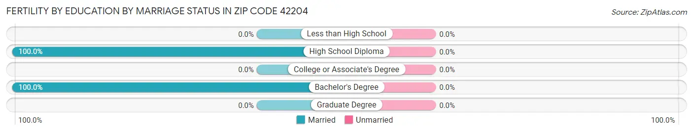 Female Fertility by Education by Marriage Status in Zip Code 42204