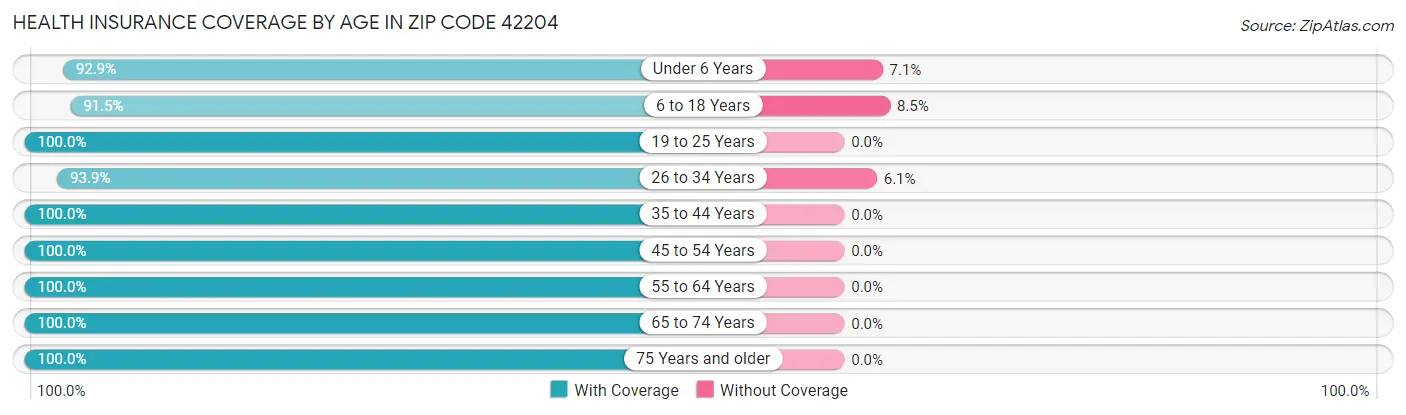 Health Insurance Coverage by Age in Zip Code 42204