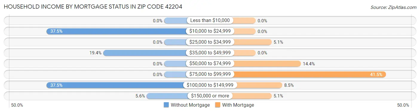 Household Income by Mortgage Status in Zip Code 42204