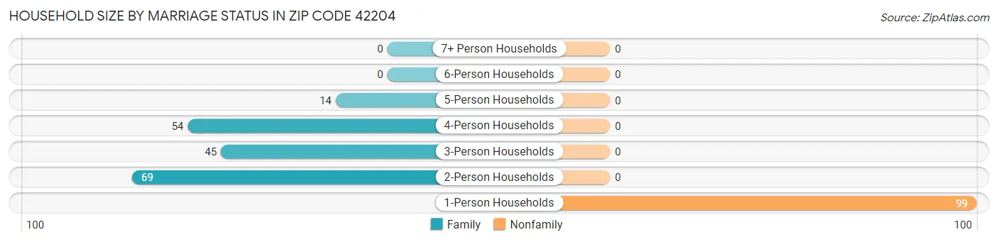 Household Size by Marriage Status in Zip Code 42204