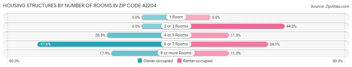 Housing Structures by Number of Rooms in Zip Code 42204