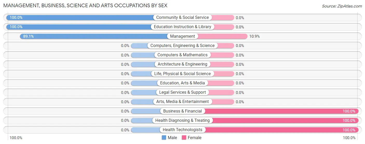 Management, Business, Science and Arts Occupations by Sex in Zip Code 42204