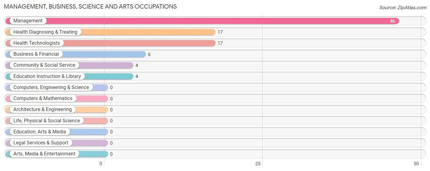Management, Business, Science and Arts Occupations in Zip Code 42204