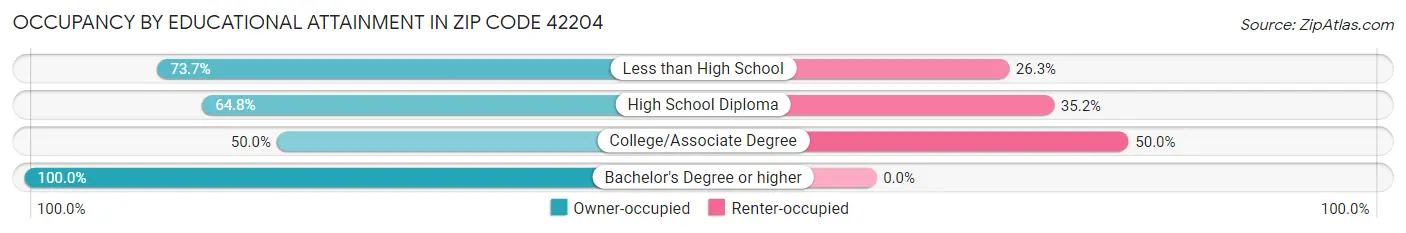 Occupancy by Educational Attainment in Zip Code 42204