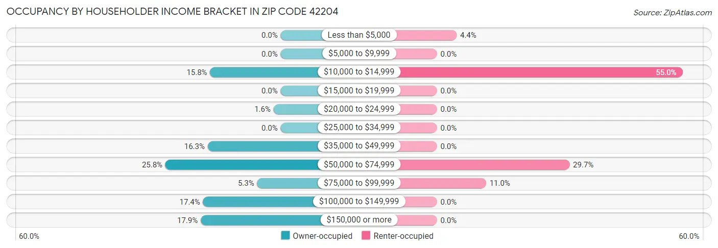 Occupancy by Householder Income Bracket in Zip Code 42204